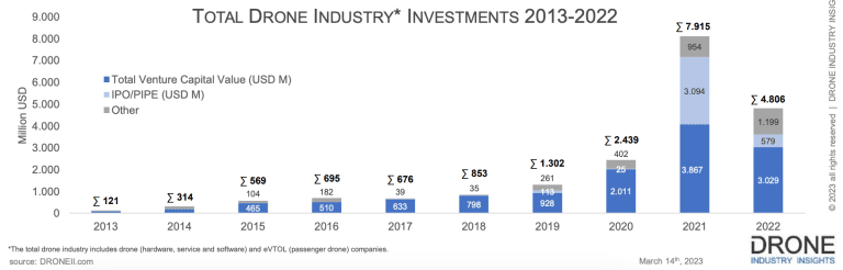 amidst fears of tech recession wingcopter investment offers hope for drone deliveries