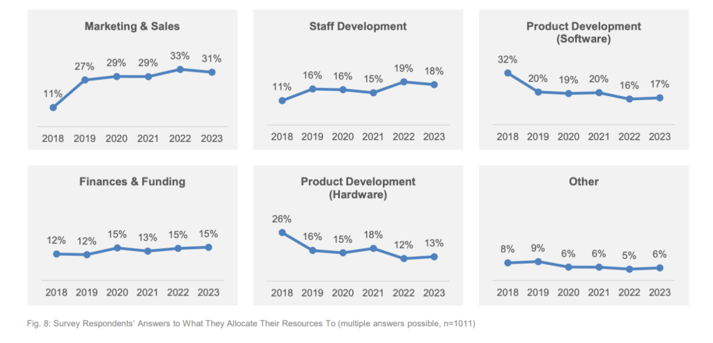 this is how drone companies plan to spend money in 2024 and its neither software nor hardware