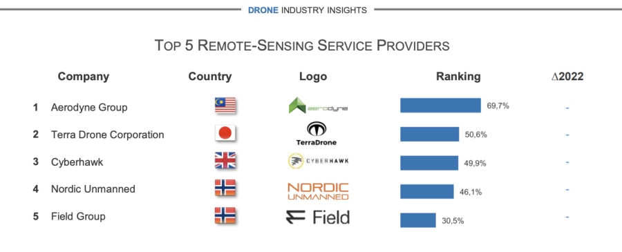 the biggest drone service providers of 2023 for remote sensing