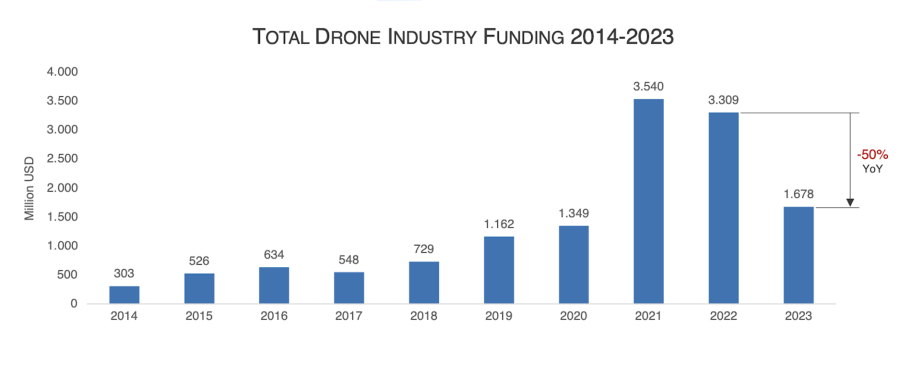 2023 drone funding stalls big time after years of soaring