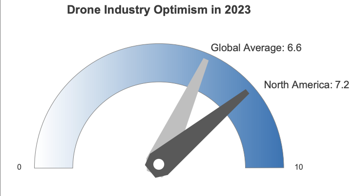 does the north american drone market have room to grow in 2024