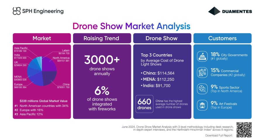 who spends the most money on drone shows surprising data suggests its not what youd think