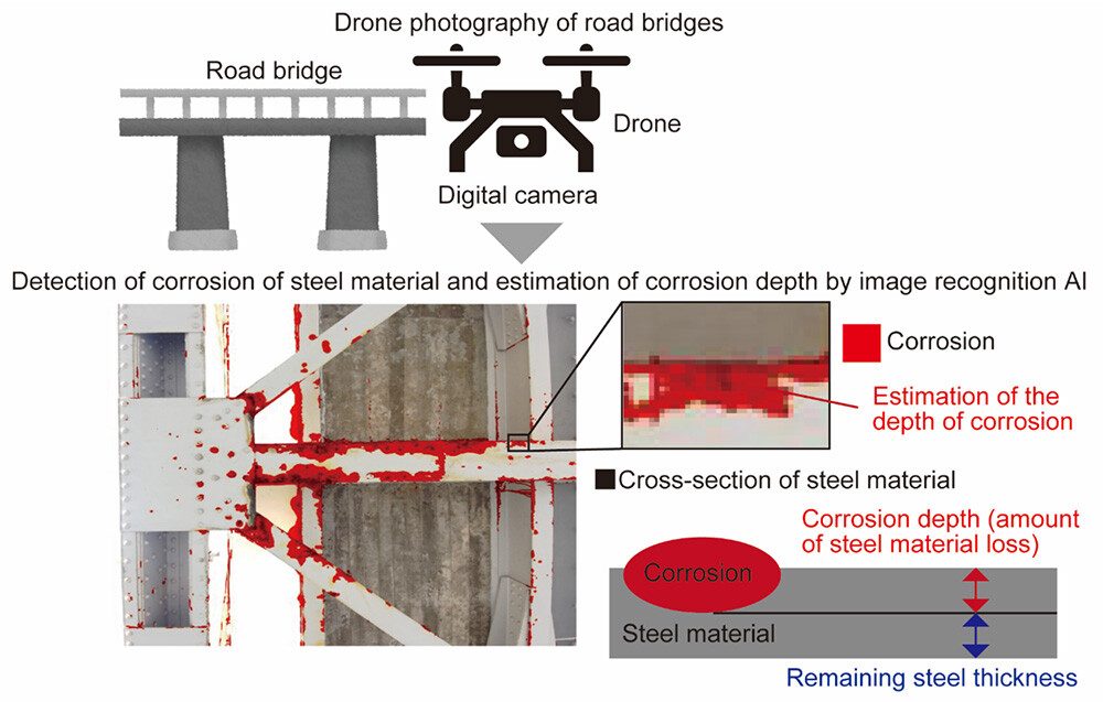 ntt uses ai and drones to detect and address corroded steel on bridges