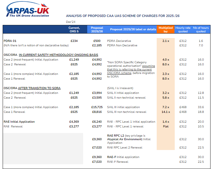 attention uk drone operators caa service charges to be multiplied have your say by 6 jan 2025